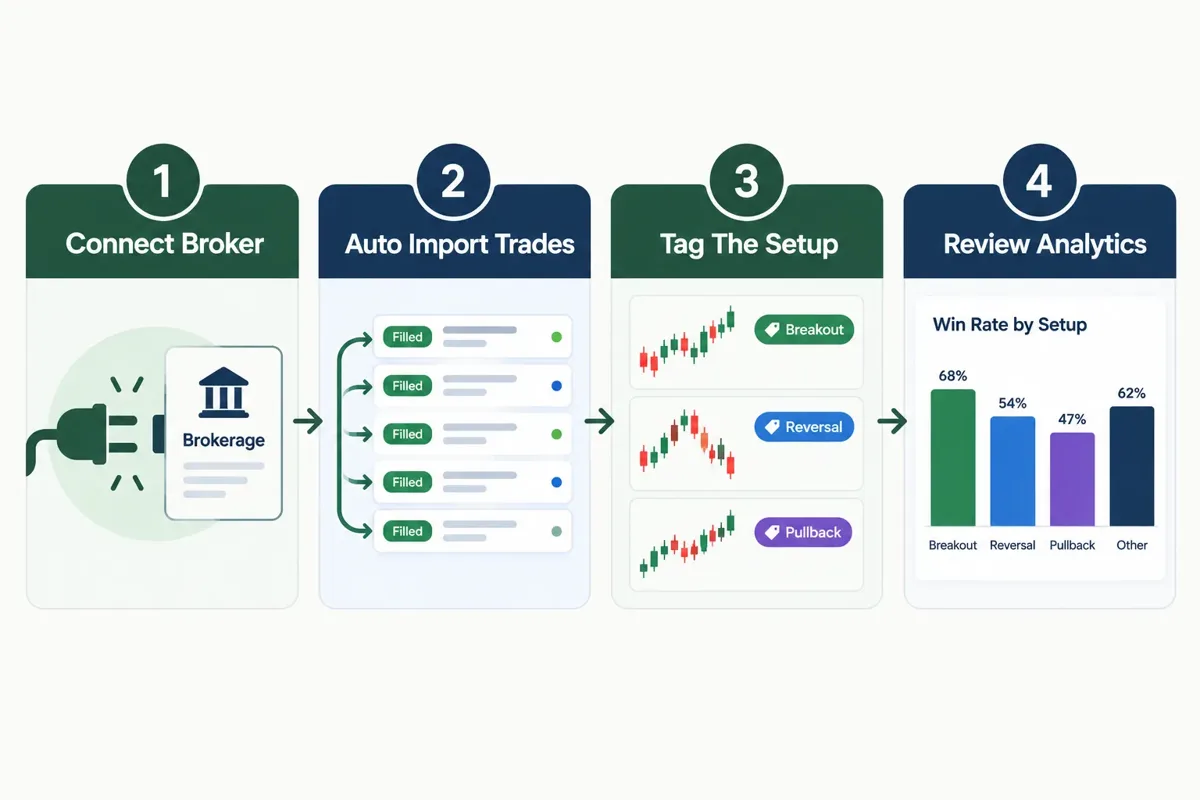 Three TraderSync plan tiers compared by monthly cost
