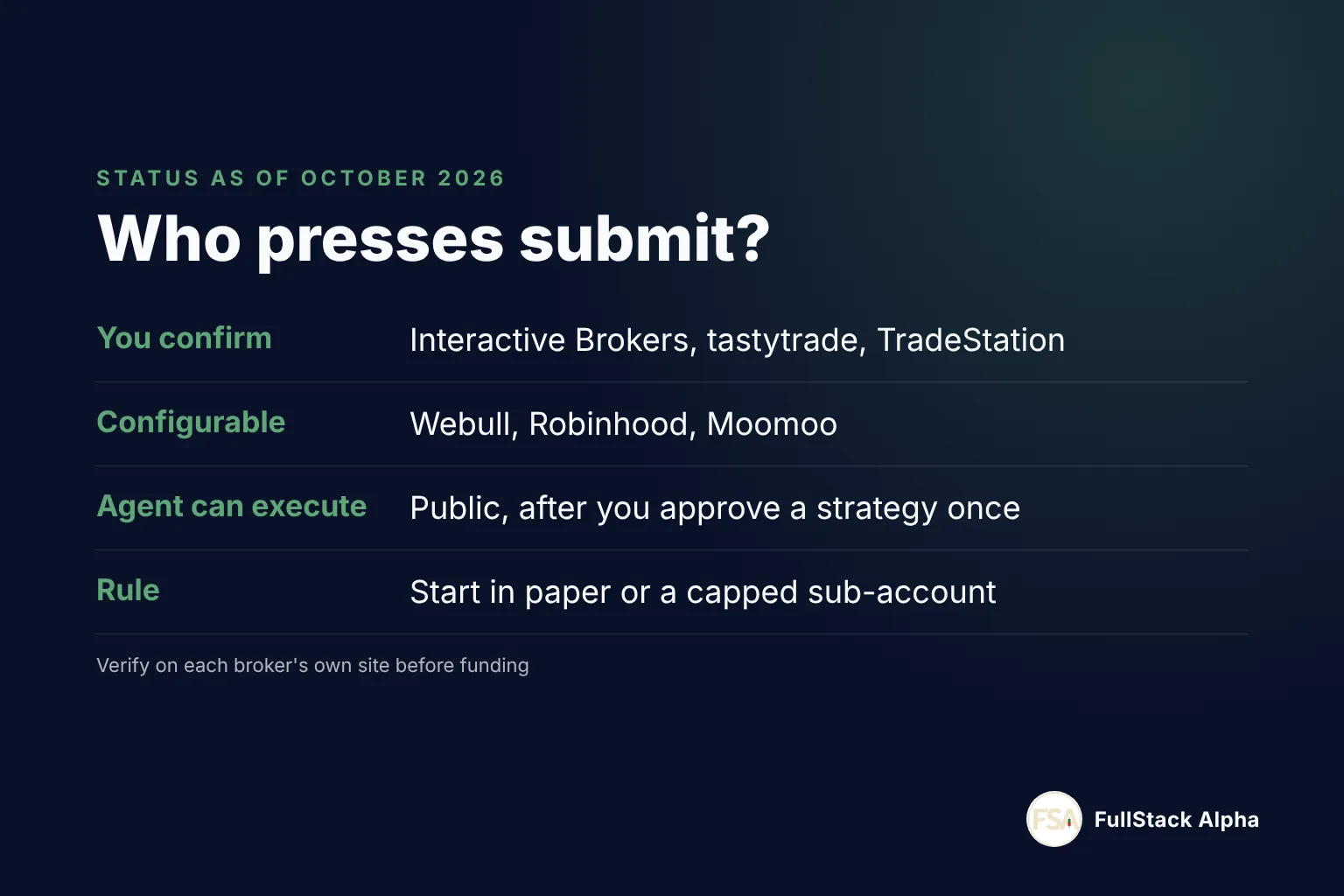 Which brokers let an AI agent submit orders