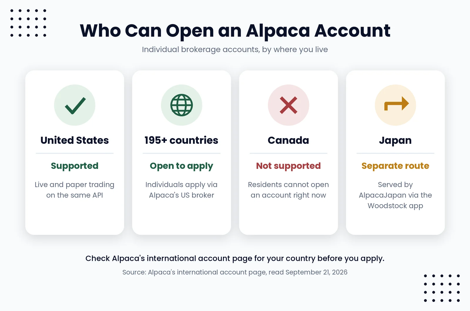 Who can open an Alpaca account: US supported, 195+ countries open to apply, Canada not supported, Japan via AlpacaJapan
