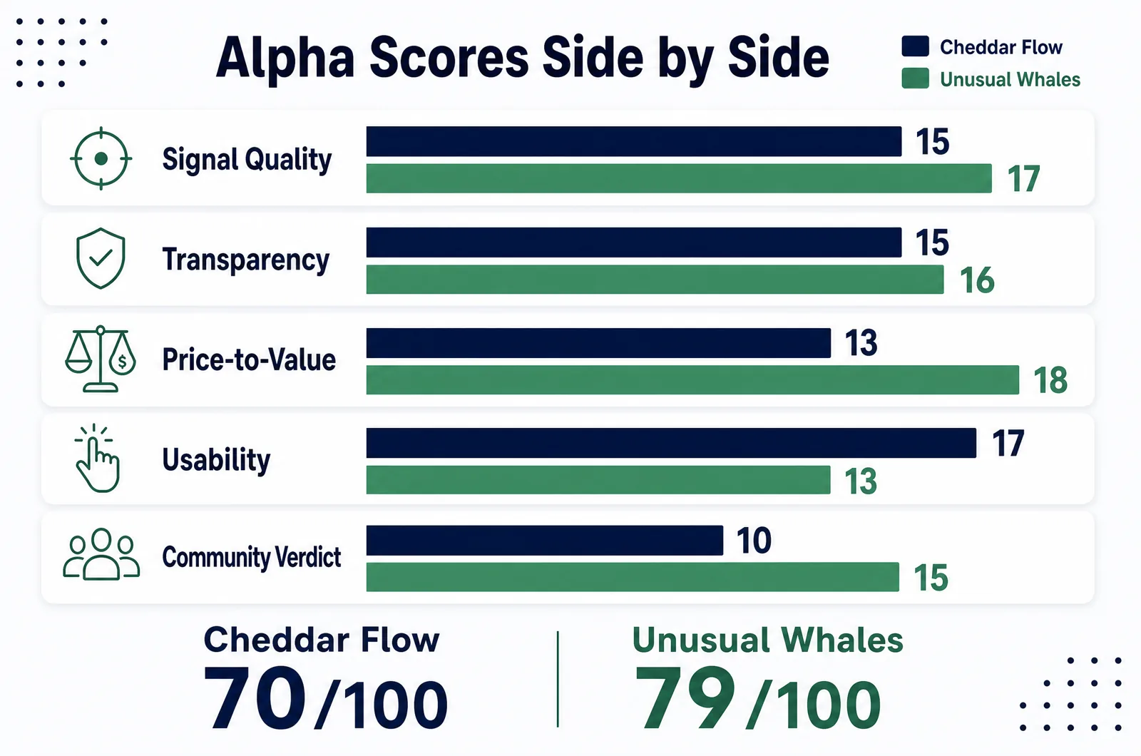 Cheddar Flow vs Unusual Whales Alpha Scores by pillar: 70 vs 79 out of 100