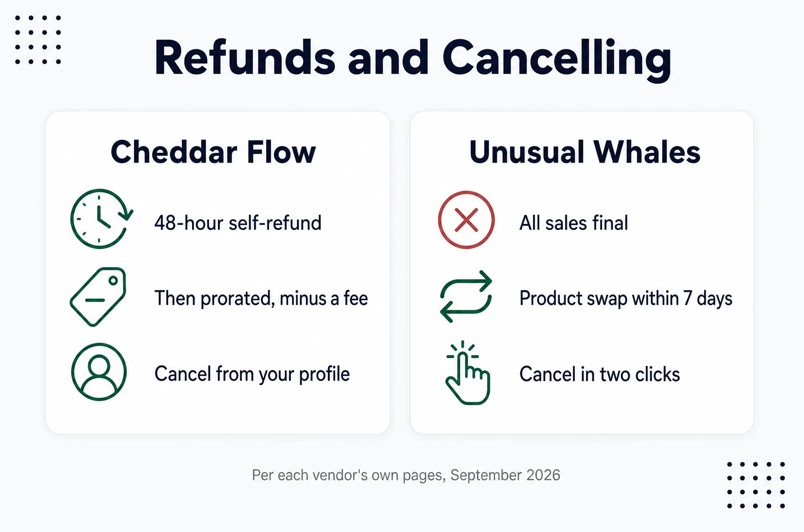 Cheddar Flow vs Unusual Whales refund and cancellation policies