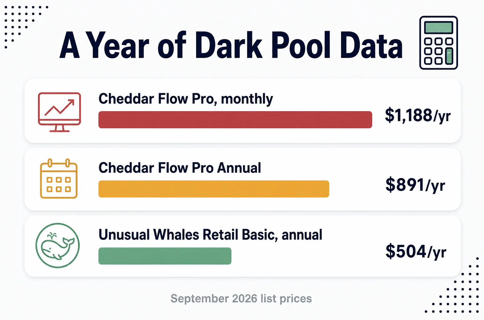 Annual cost of dark pool data: $1,188 and $891 for Cheddar Flow, $504 for Unusual Whales