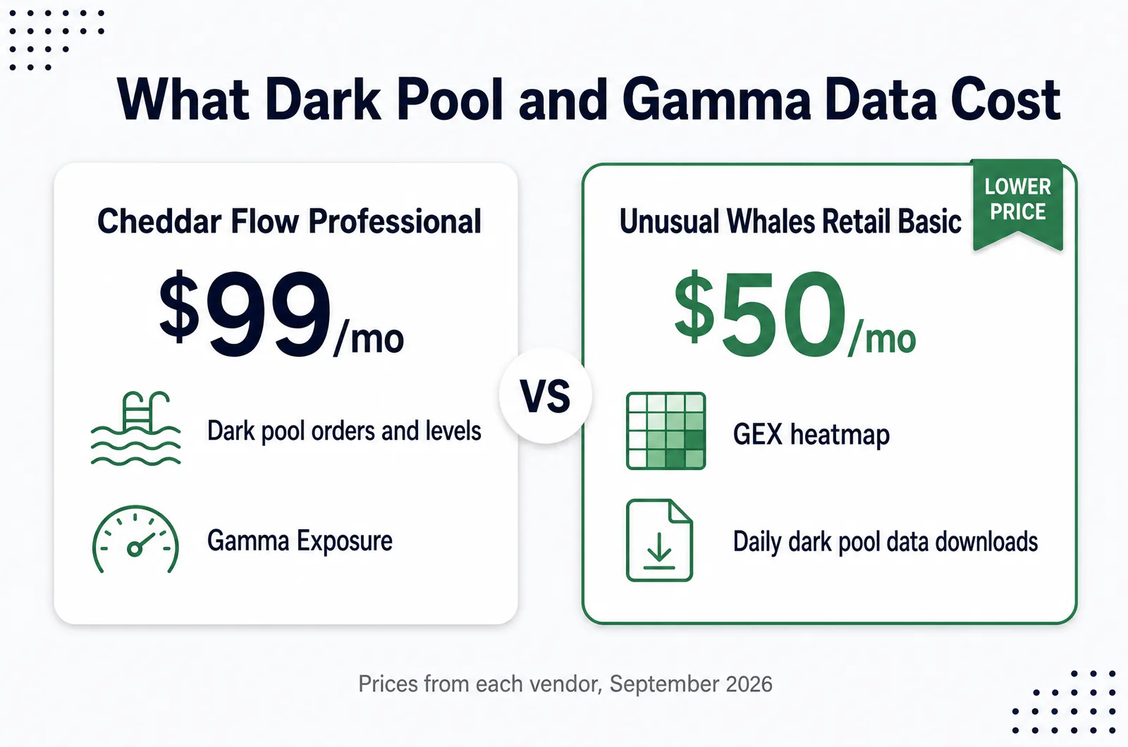 Dark pool and gamma data cost: Cheddar Flow Professional at $99 a month vs Unusual Whales Retail Basic at $50