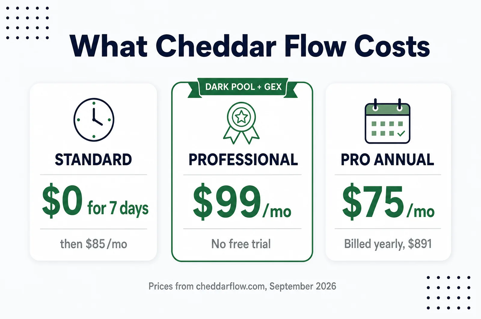 Cheddar Flow pricing: Standard $85 a month after a 7-day trial, Professional $99 a month, Pro Annual $891 a year