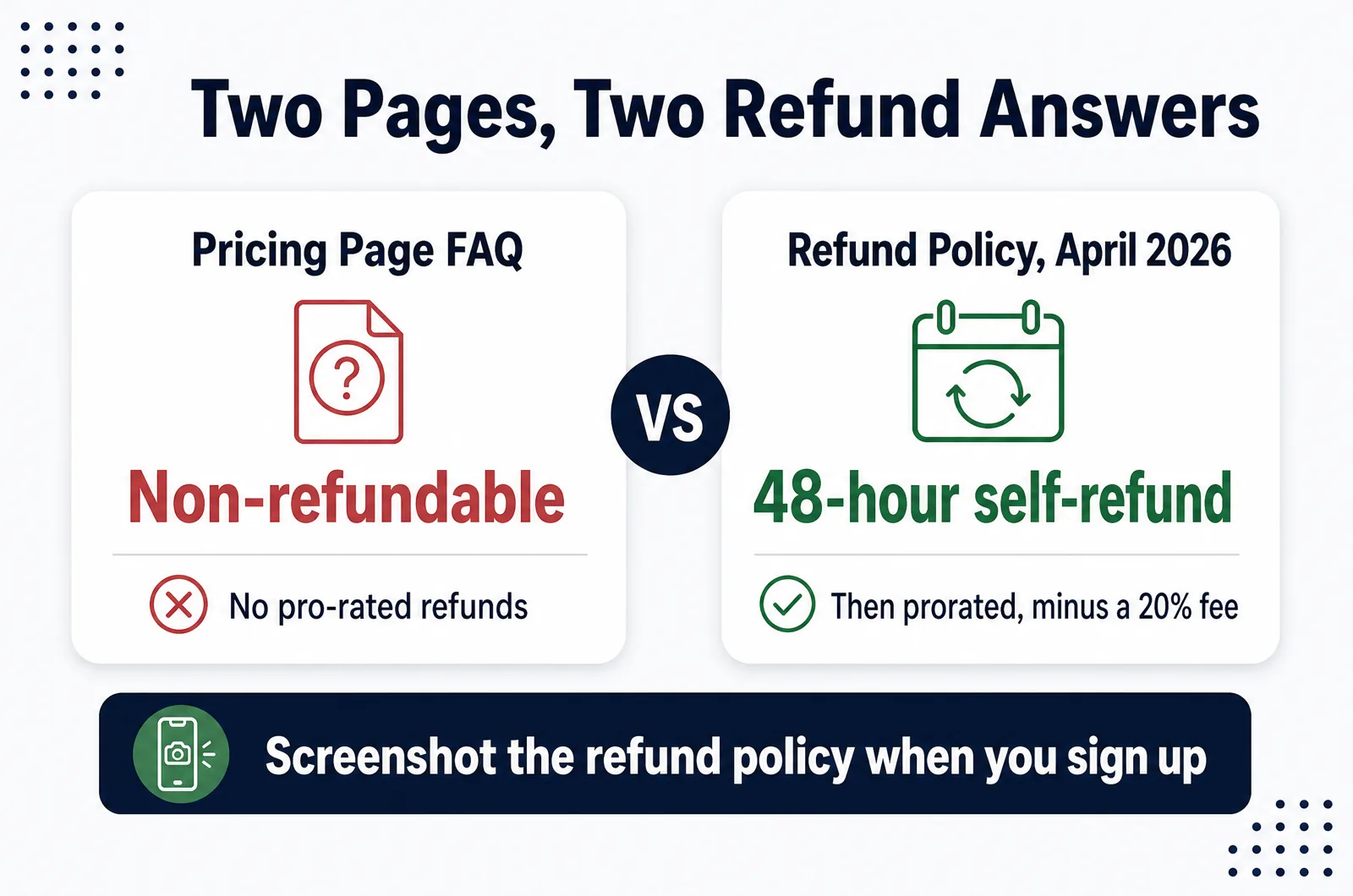 Cheddar Flow pricing FAQ versus its April 2026 refund policy