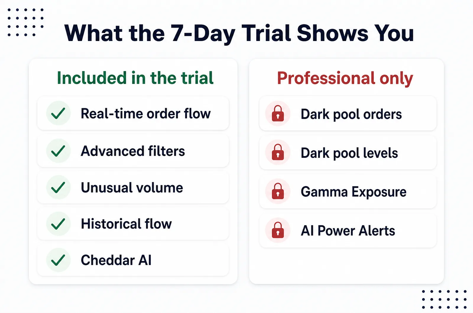 Features included in the Cheddar Flow free trial versus Professional-only features