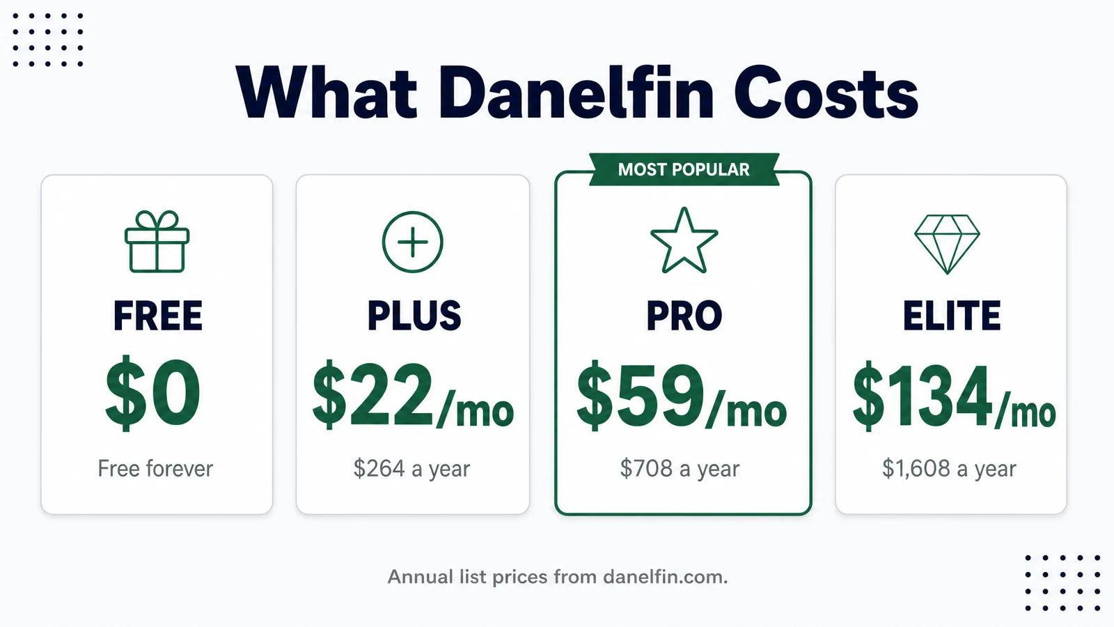 What Danelfin Costs: Free $0 (Free forever); Plus $22/mo ($264 a year); Pro $59/mo ($708 a year); Elite $134/mo ($1,608 a year)