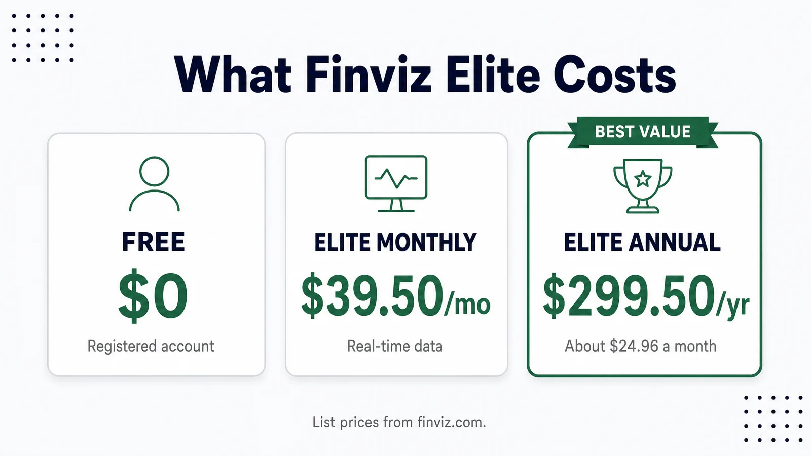 What Finviz Elite Costs: Free $0 (Registered account); Elite Monthly $39.50/mo (Real-time data); Elite Annual $299.50/yr (About $24.96 a month)