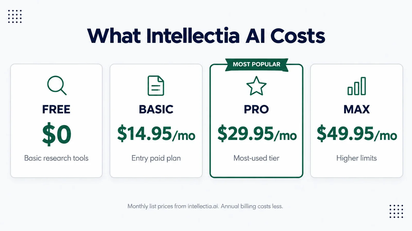 What Intellectia AI Costs: Free $0 (Basic research tools); Basic $14.95/mo (Entry paid plan); Pro $29.95/mo (Most-used tier); Max $49.95/mo (Higher limits)