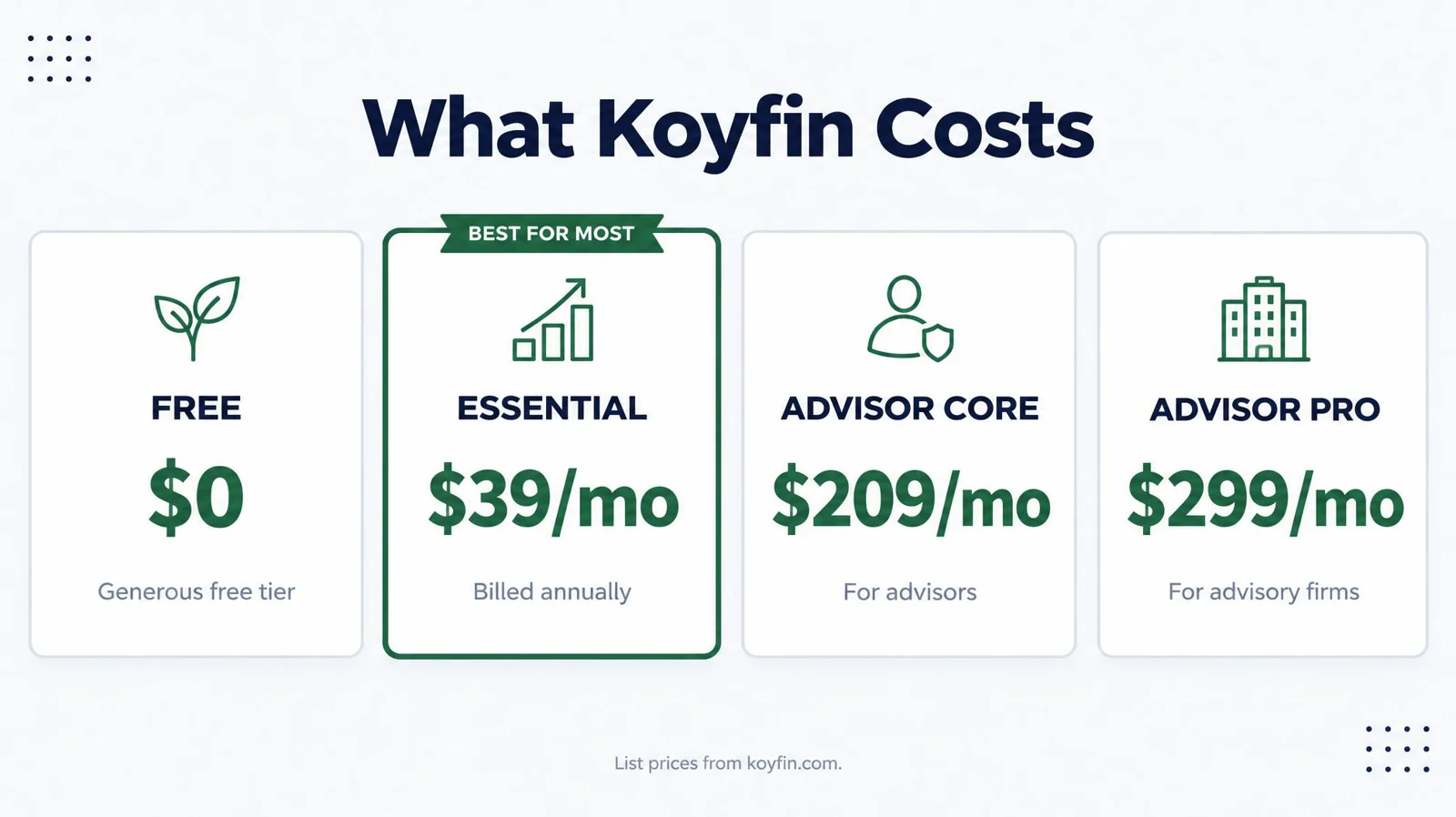 What Koyfin Costs: Free $0 (Generous free tier); Essential $39/mo (Billed annually); Advisor Core $209/mo (For advisors); Advisor Pro $299/mo (For advisory firms)