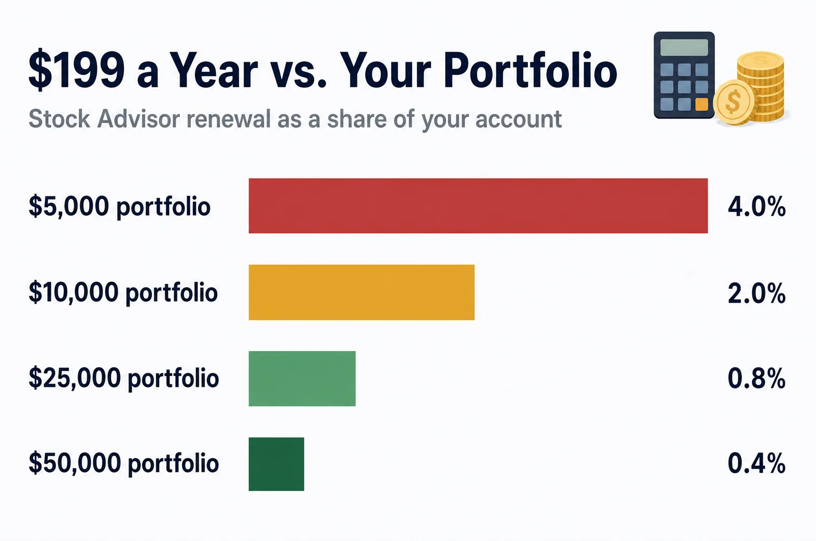 Stock Advisor renewal as a share of portfolio size: 4.0% of $5,000, 2.0% of $10,000, 0.8% of $25,000, 0.4% of $50,000