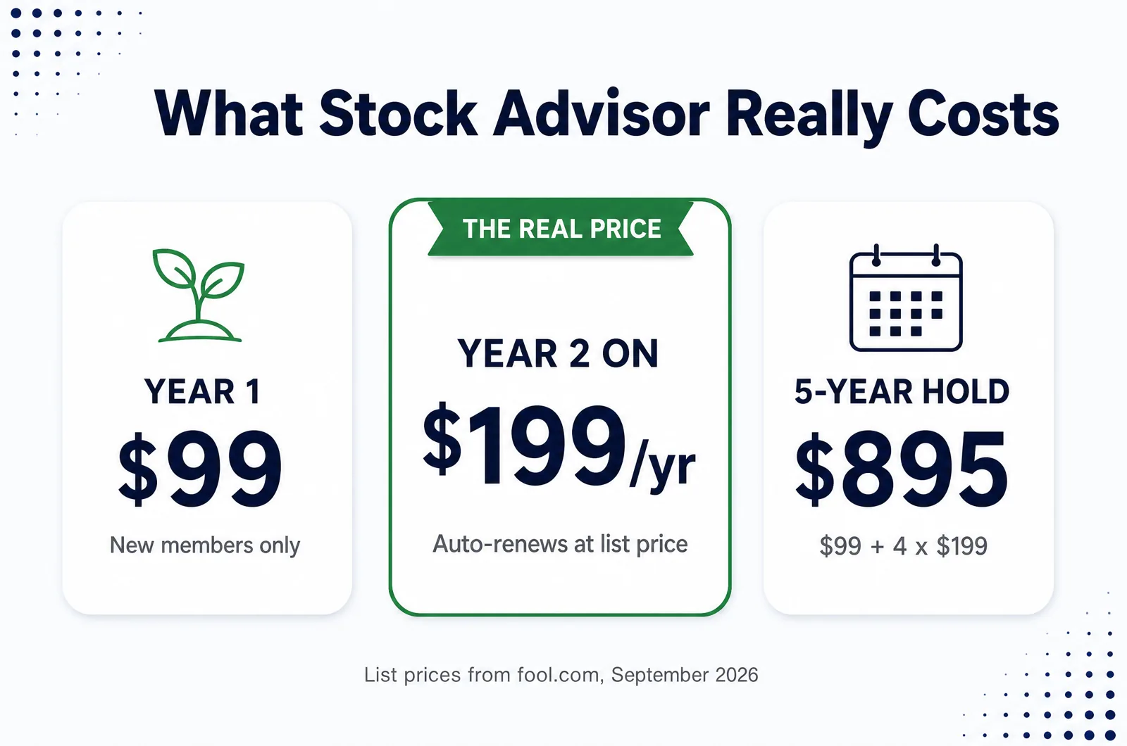 Motley Fool Stock Advisor cost: $99 in year one, $199 a year from year two, $895 over a five-year hold