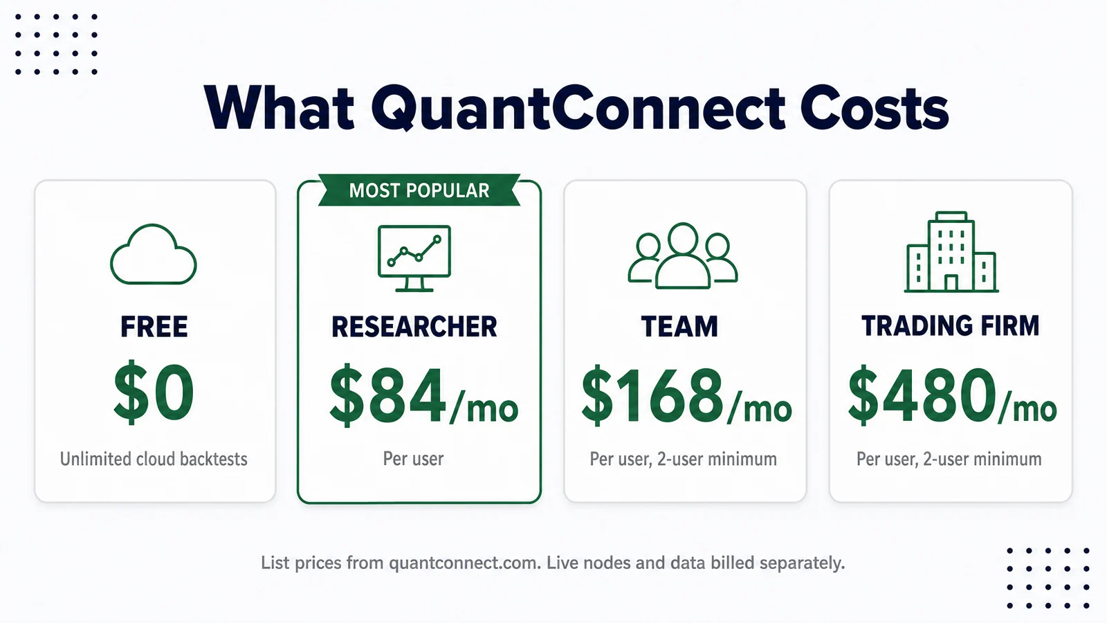 What QuantConnect Costs: Free $0 (Unlimited cloud backtests); Researcher $84/mo (Per user); Team $168/mo (Per user, 2-user minimum); Trading Firm $480/mo (Per user, 2-user minimum)