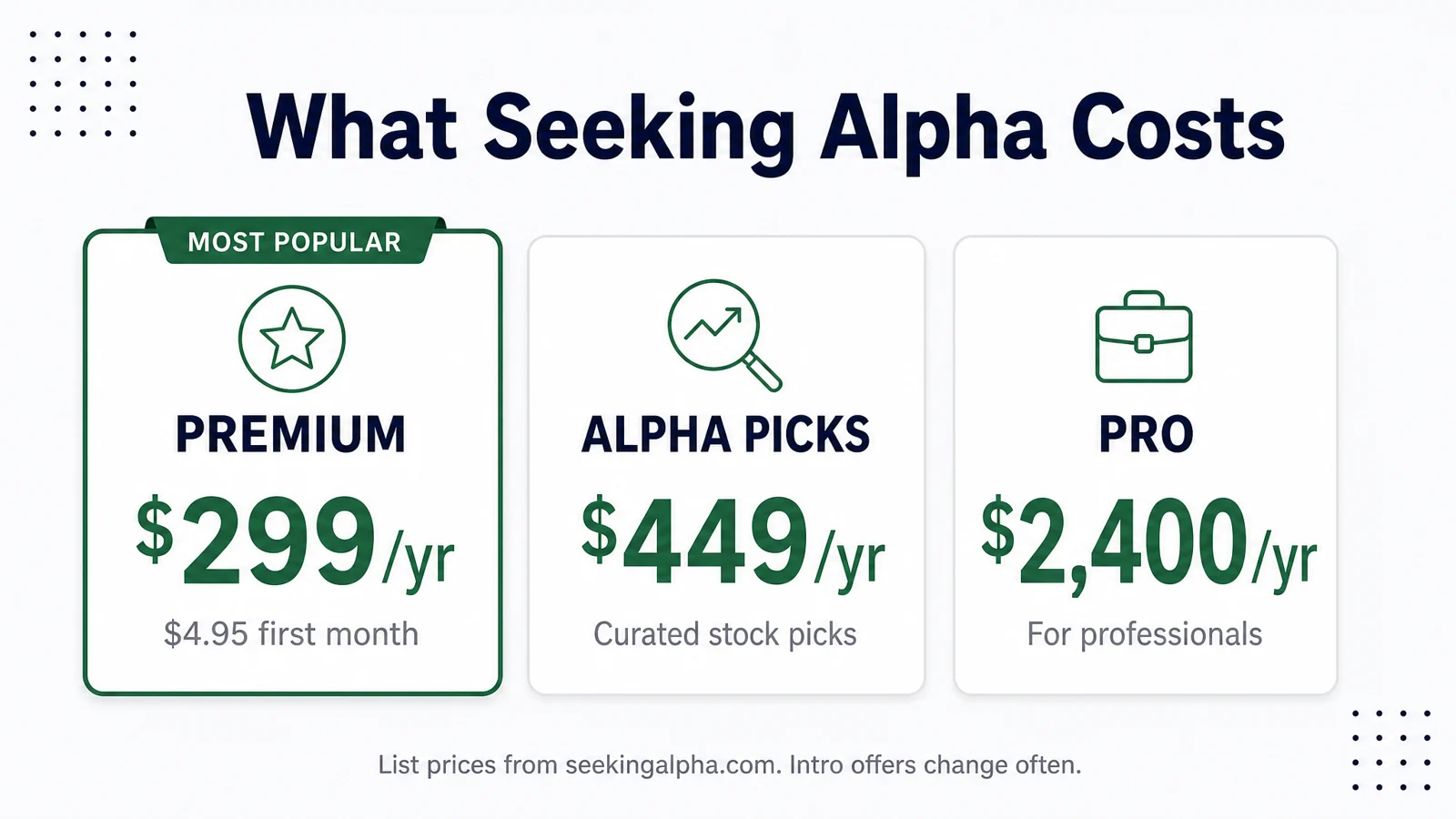 What Seeking Alpha Costs: Premium $299/yr ($4.95 first month); Alpha Picks $449/yr (Curated stock picks); Pro $2,400/yr (For professionals)