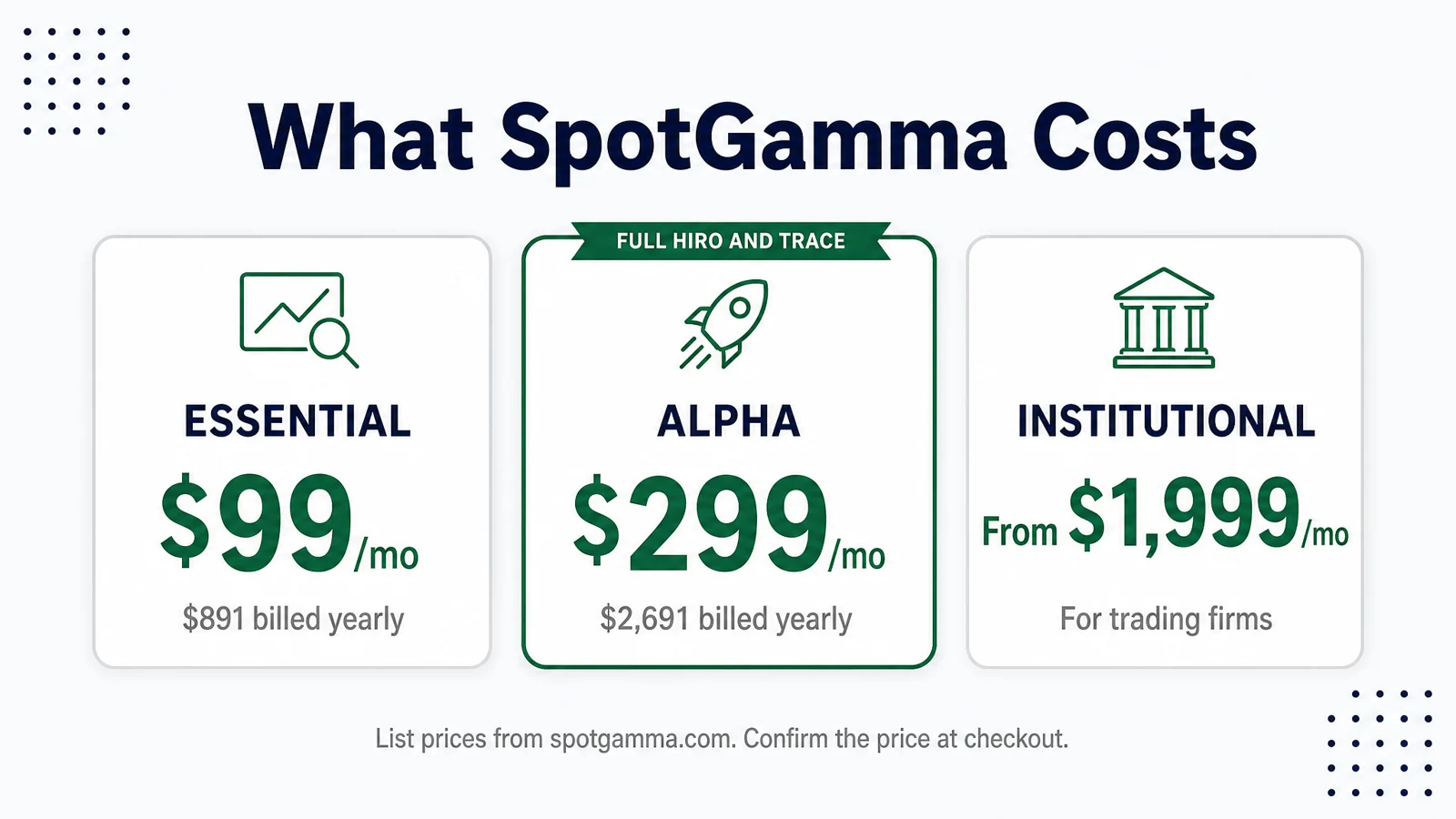 What SpotGamma Costs: Essential $99/mo (or $891 a year); Alpha $299/mo (or $2,691 a year); Institutional From $1,999/mo (For trading firms)