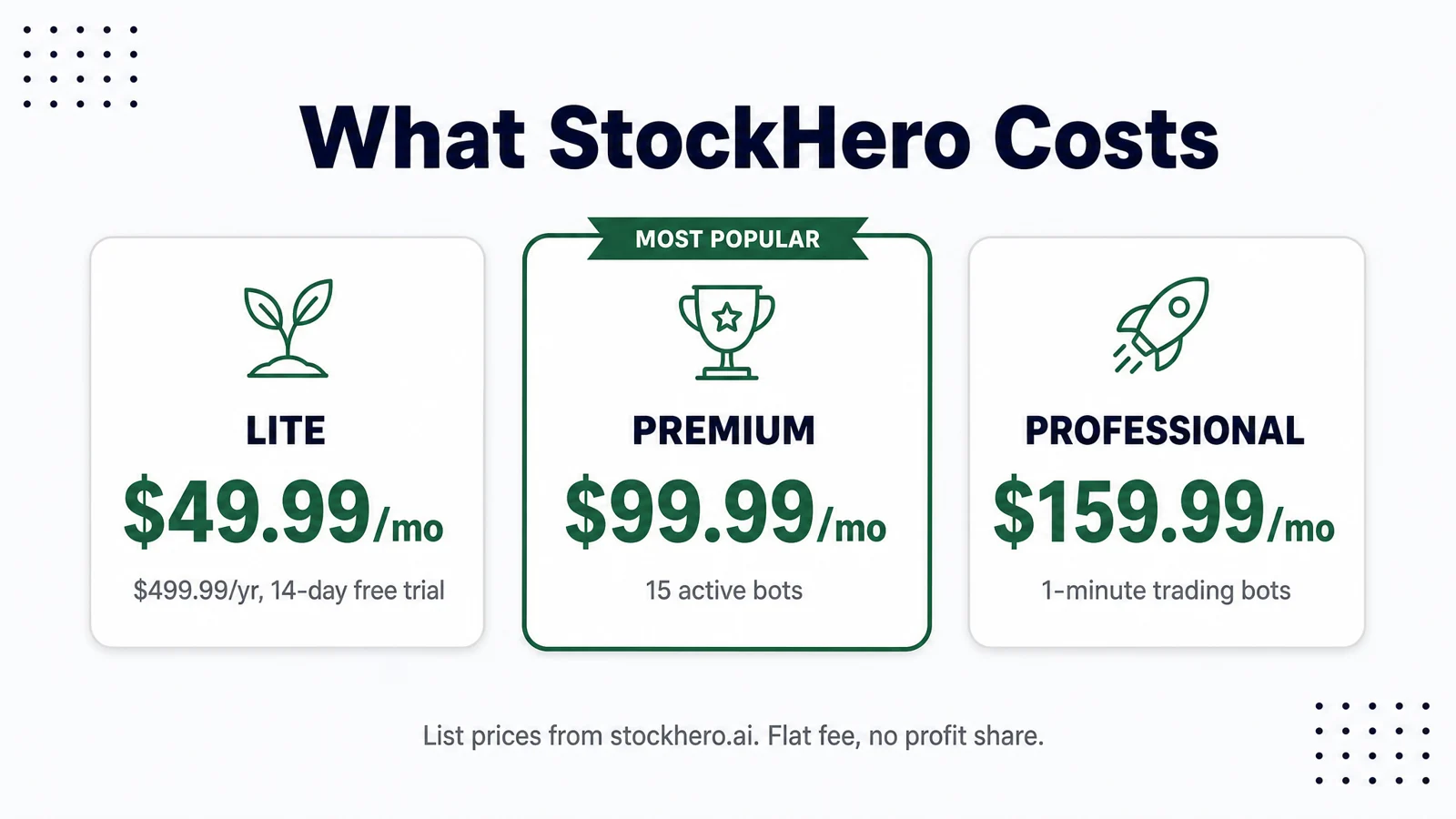 What StockHero Costs: Lite $49.99/mo ($499.99/yr, 14-day free trial); Premium $99.99/mo (15 active bots); Professional $159.99/mo (1-minute trading bots)