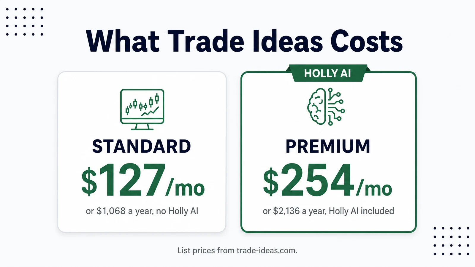 What Trade Ideas Costs: Standard $127/mo (or $1,068 a year, no Holly AI); Premium $254/mo (or $2,136 a year, Holly AI included)