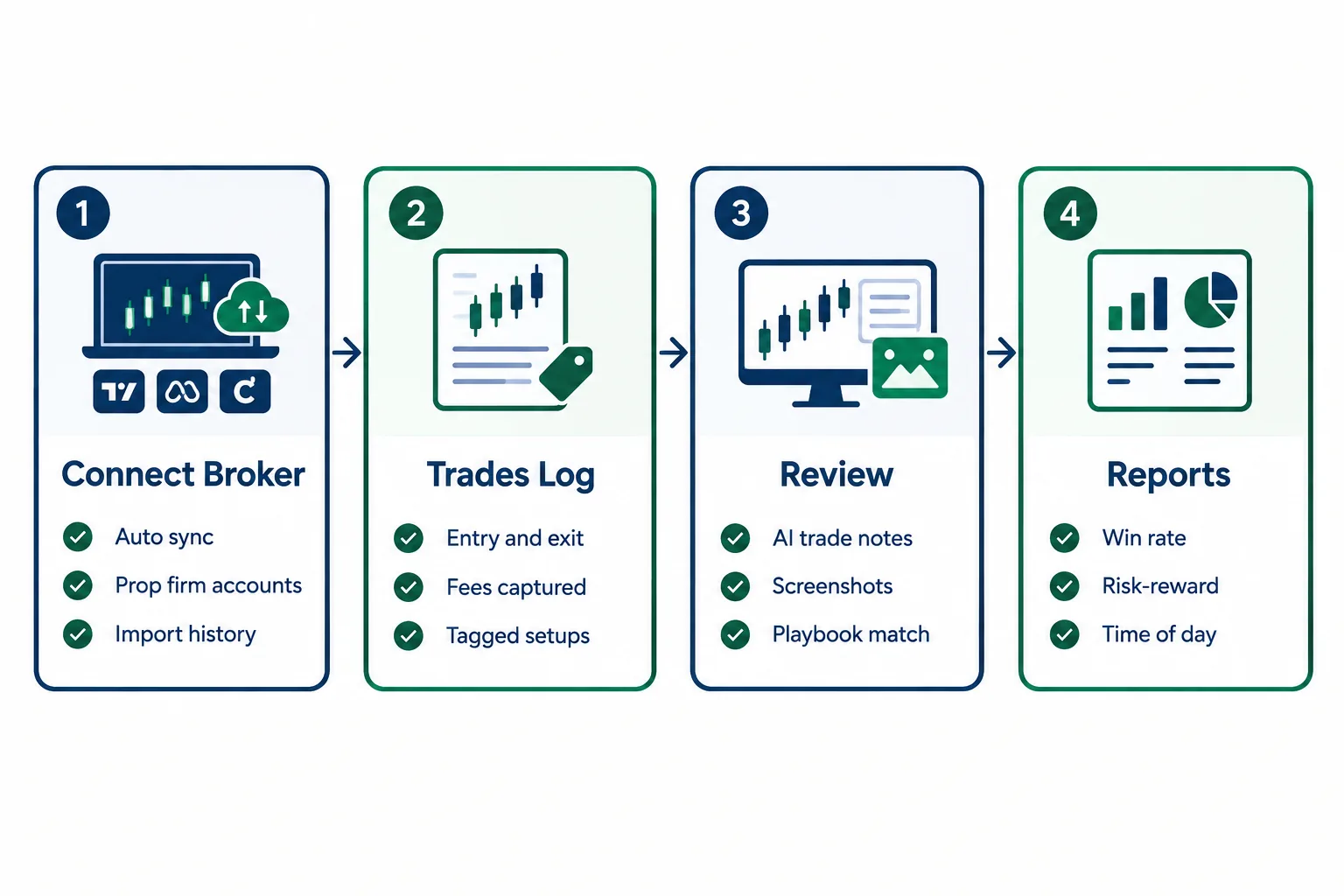 How a trading journal works, from broker sync to reports