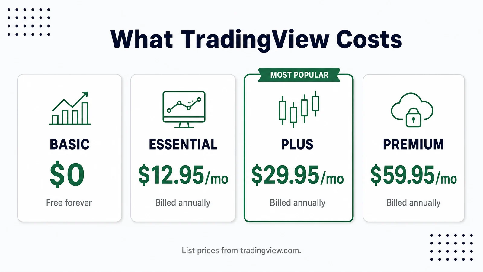 What TradingView Costs: Basic $0 (Free forever); Essential $12.95/mo (Billed annually); Plus $29.95/mo (Billed annually); Premium $59.95/mo (Billed annually)