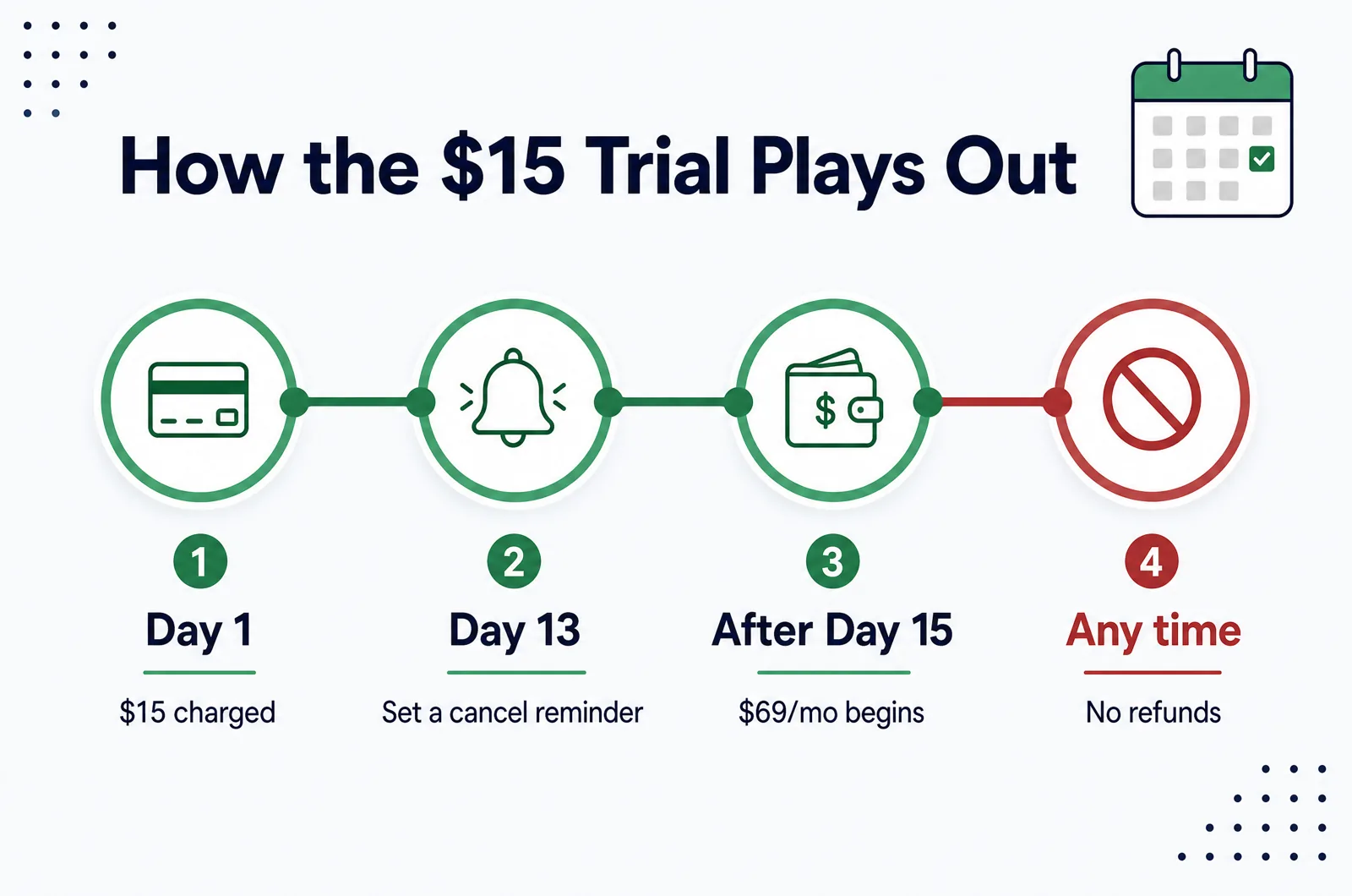 Timeline of the Tradytics $15 trial, from the first charge to the $69 monthly renewal