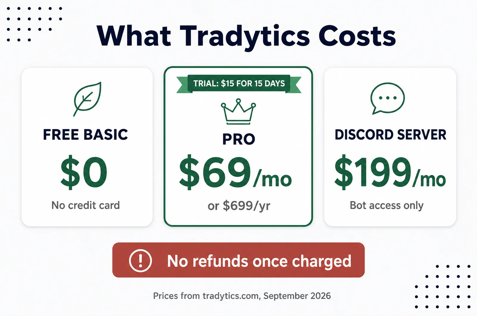 Tradytics pricing: free Basic, Pro at $69 a month or $699 a year, a $15 trial and no refunds