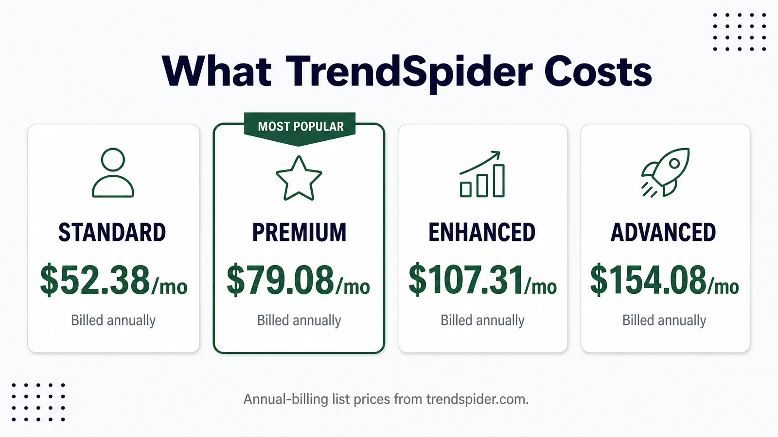 What TrendSpider Costs: Standard $52.38/mo (Billed annually); Premium $79.08/mo (Billed annually); Enhanced $107.31/mo (Billed annually); Advanced $154.08/mo (Billed annually)