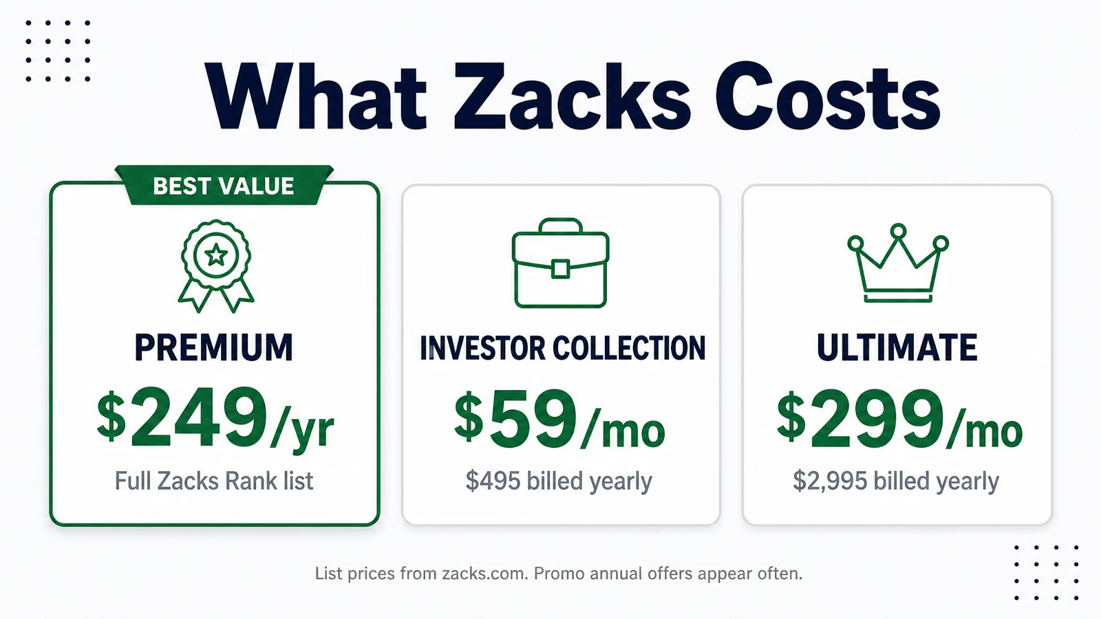 What Zacks Costs: Premium $249/yr (Full Zacks Rank list); Investor Collection $59/mo (or $495 a year); Ultimate $299/mo (or $2,995 a year)