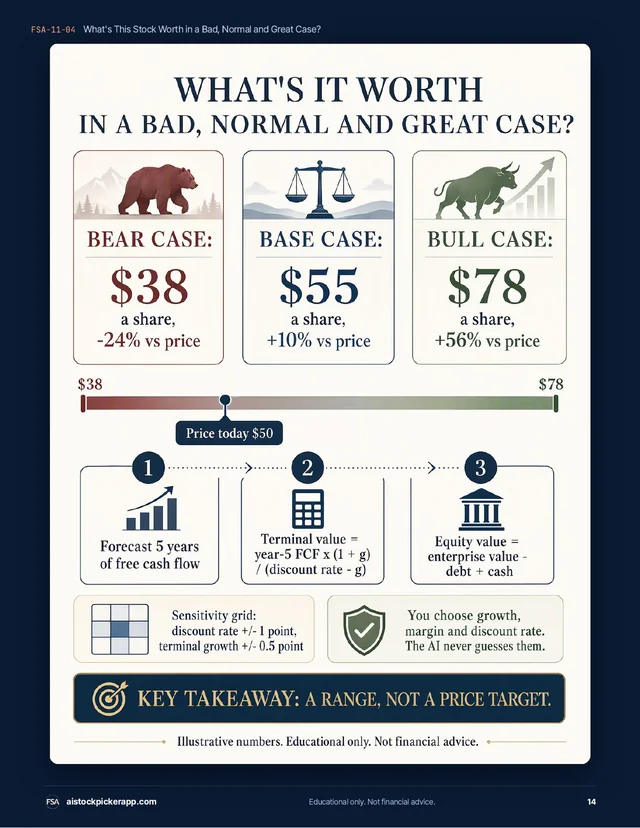 Long-Term Investor Pack page 14: what is it worth in a bad, normal and great case